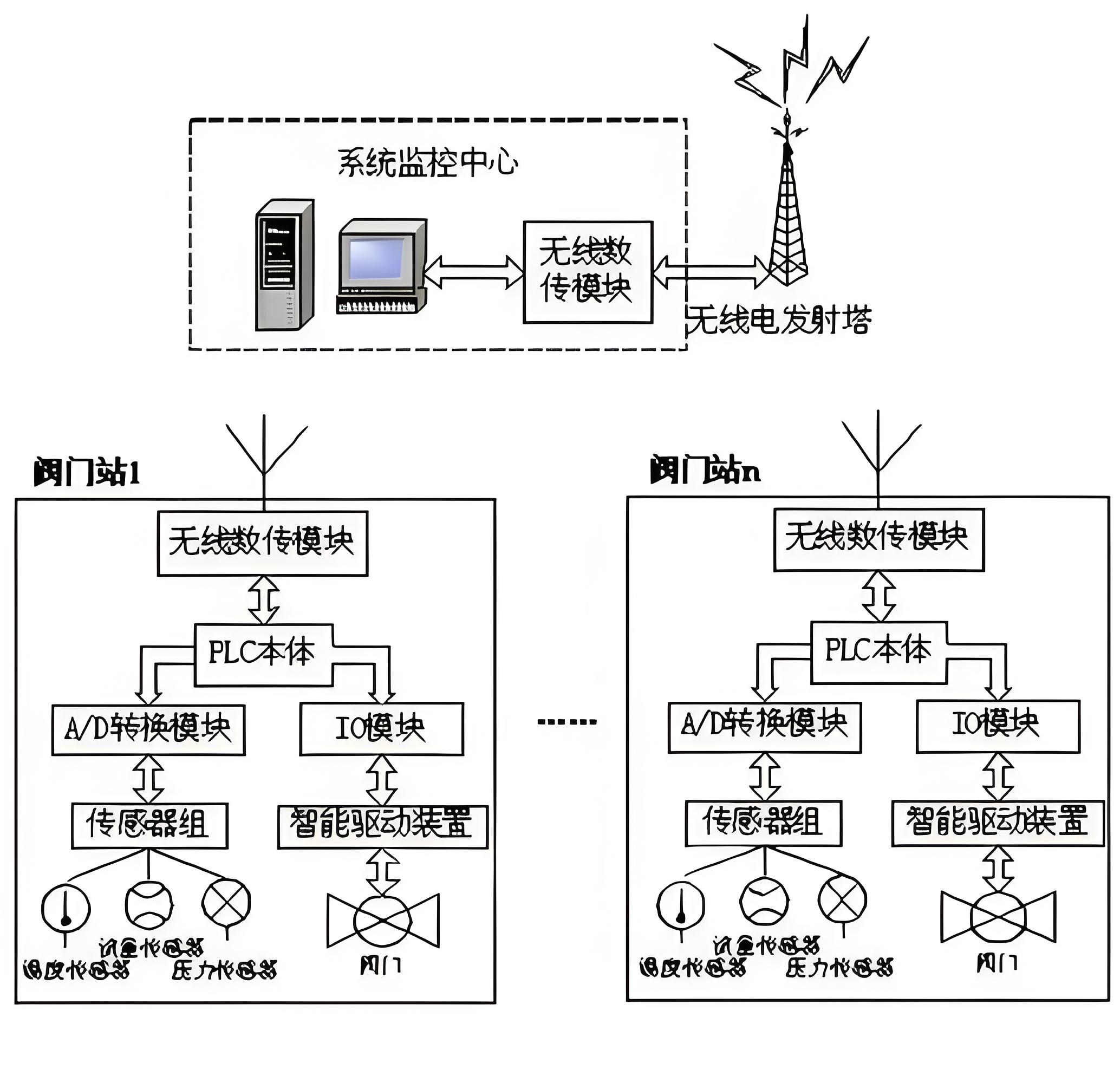 风光互补电动阀