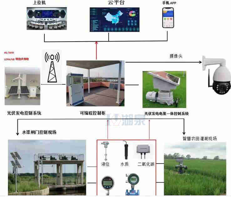无线控制电动阀