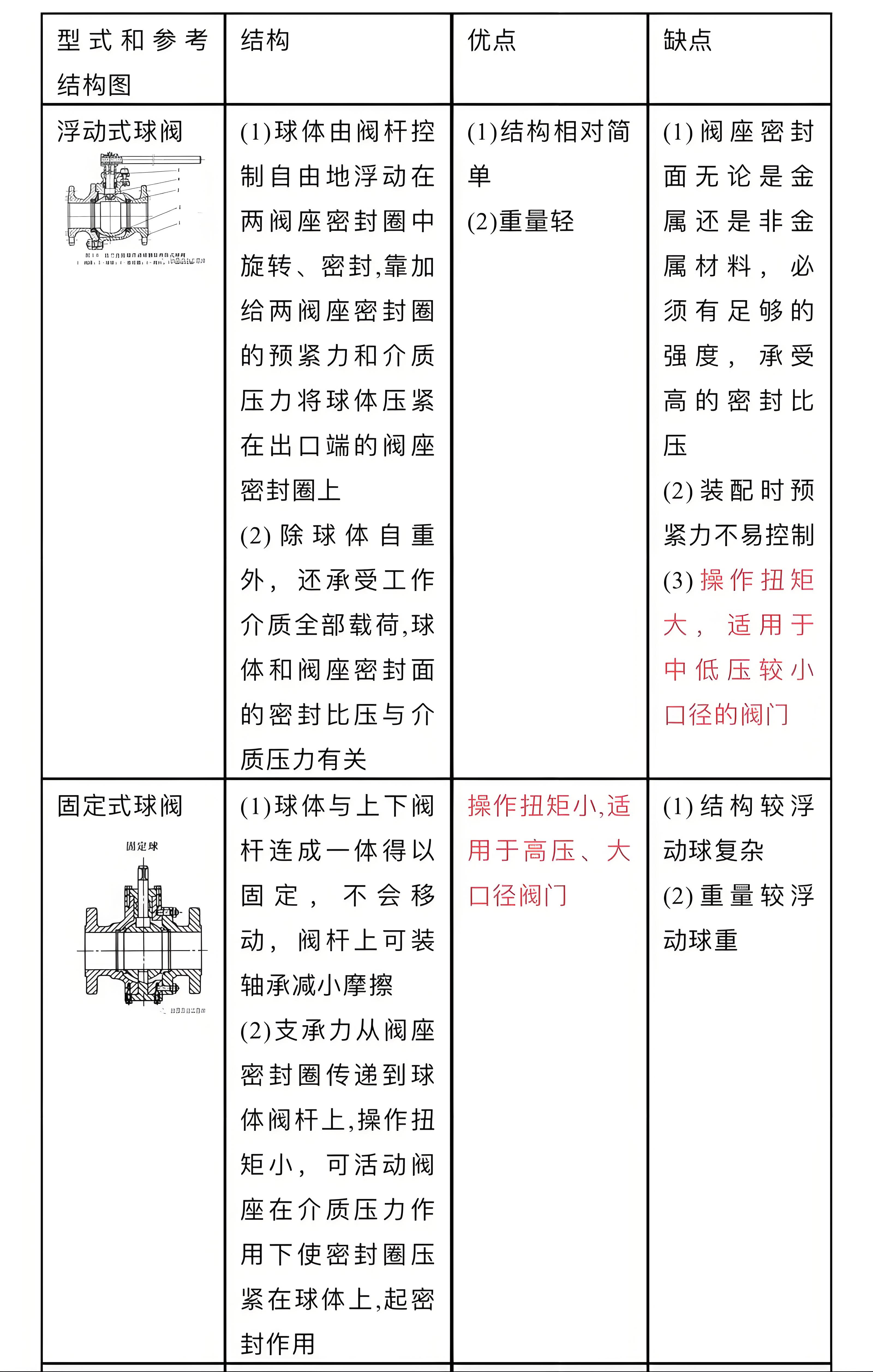 球阀