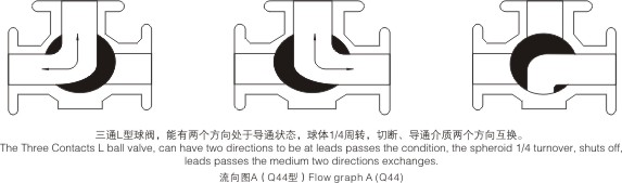 Q44F-L型三通球阀结构图